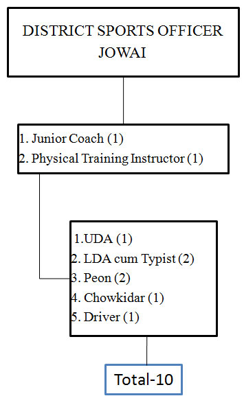 District Sports Officer, Jowai