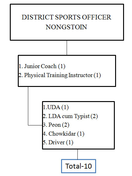 District Sports Officer, Nongstoin