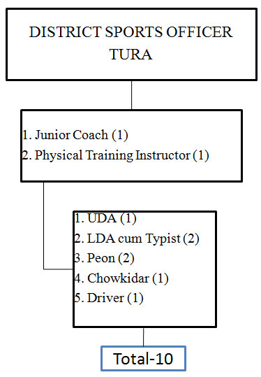 District Sports Officer, Tura